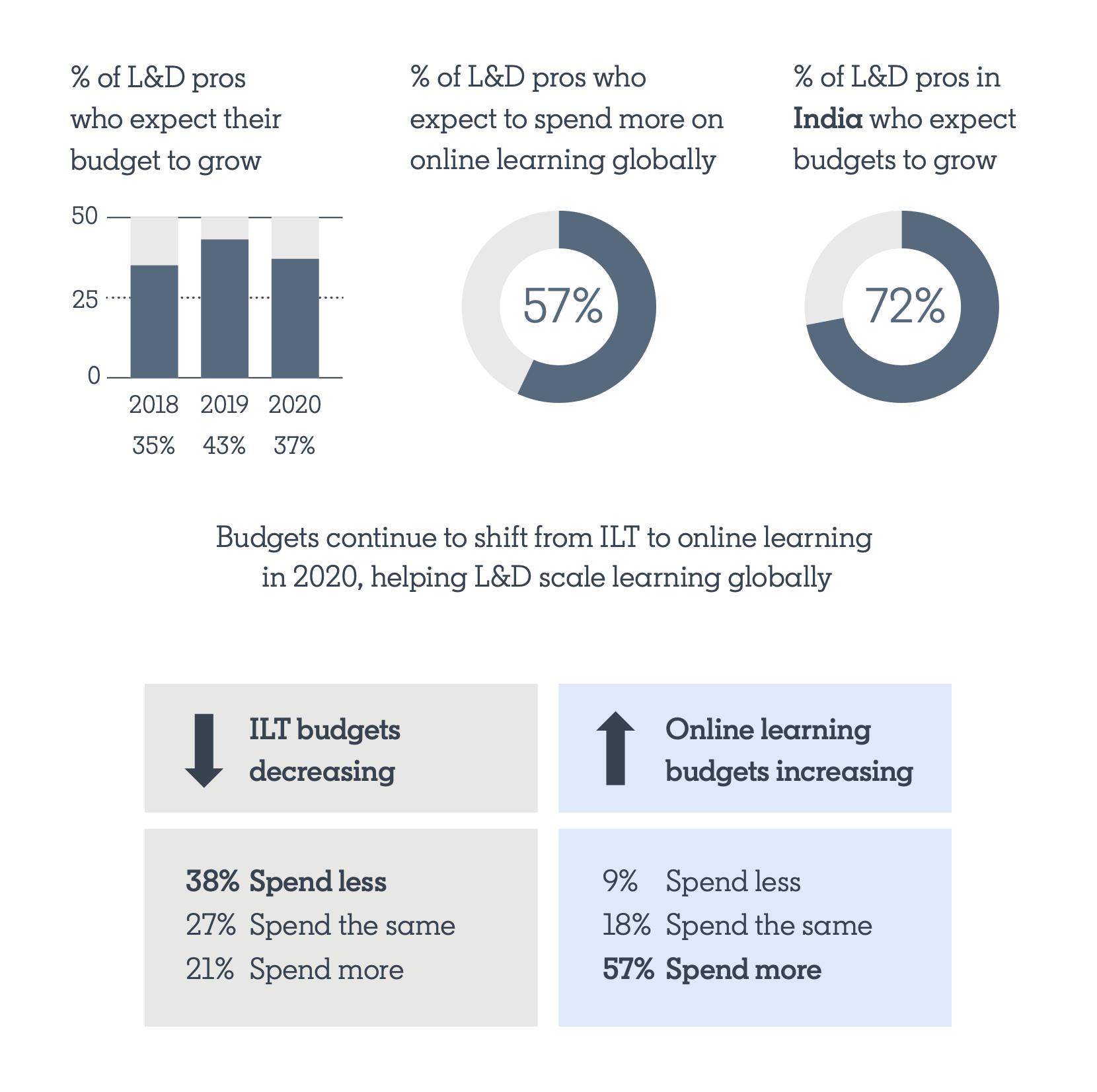 LinkedIn 2020 Learning Workplace Report