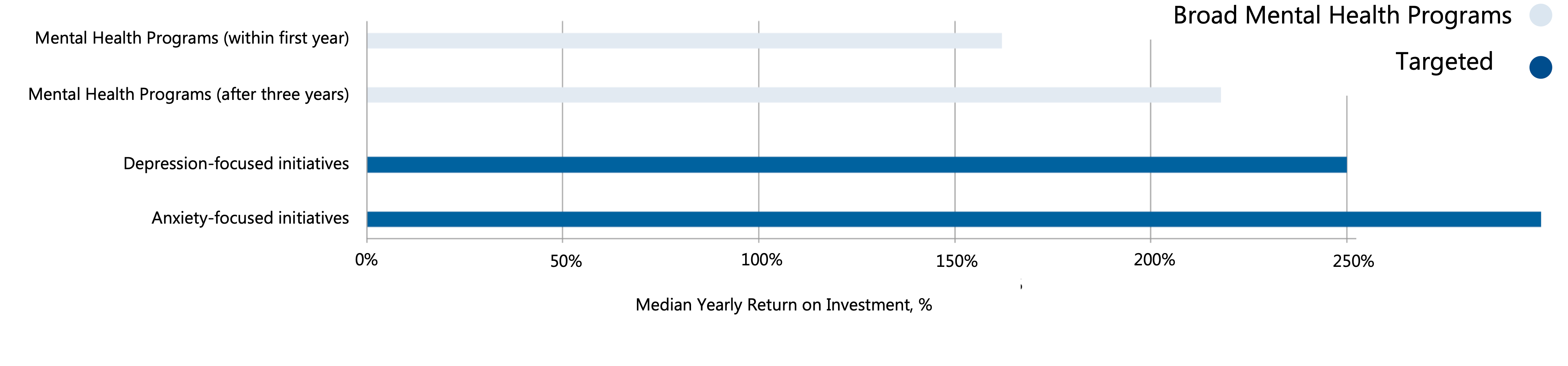 ROI of mental health investments 2016-2019